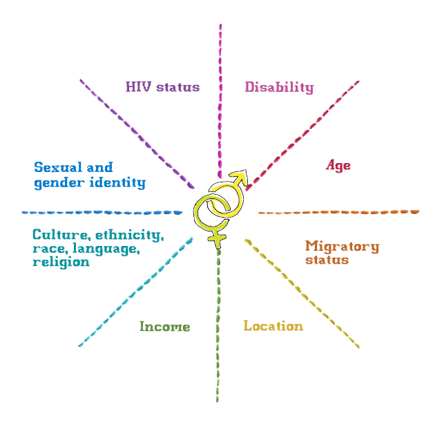 Factors of marginalization