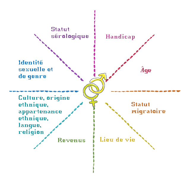 Facteurs de marginalisation