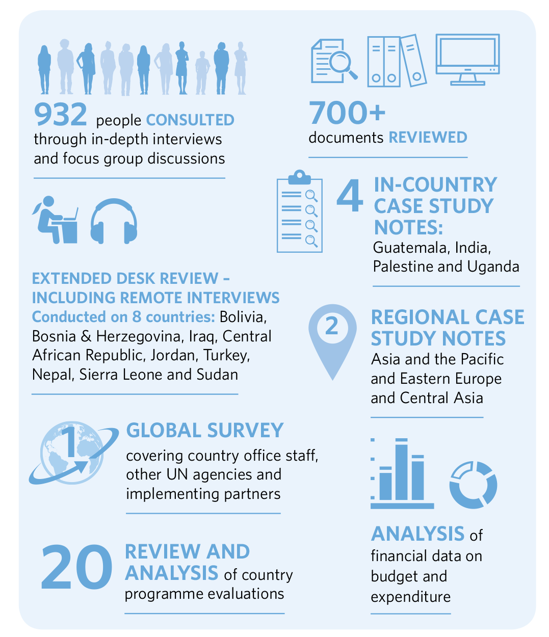 quick facts about GBV evaluation