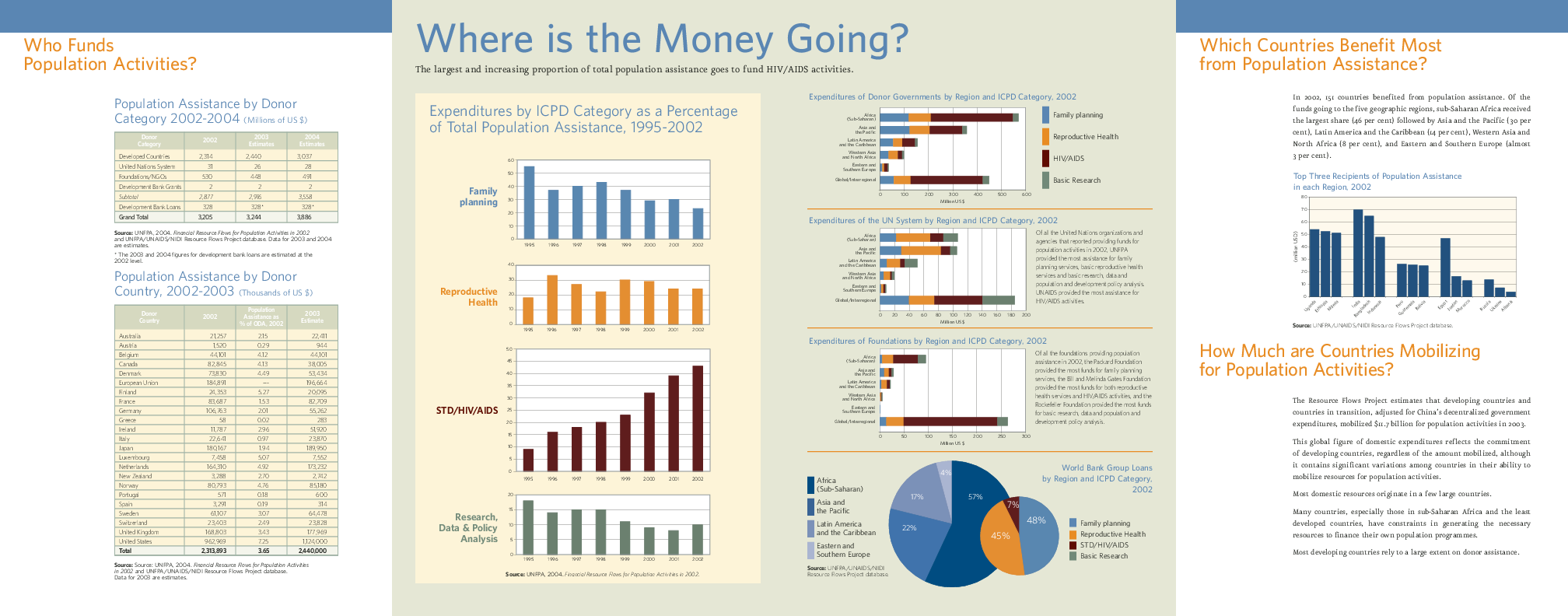 Financing the ICPD Programme of Action 2004