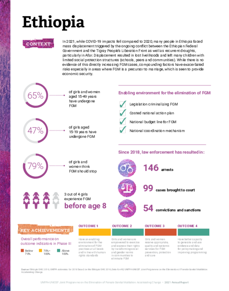 Ethiopia 2021 Country Profile
