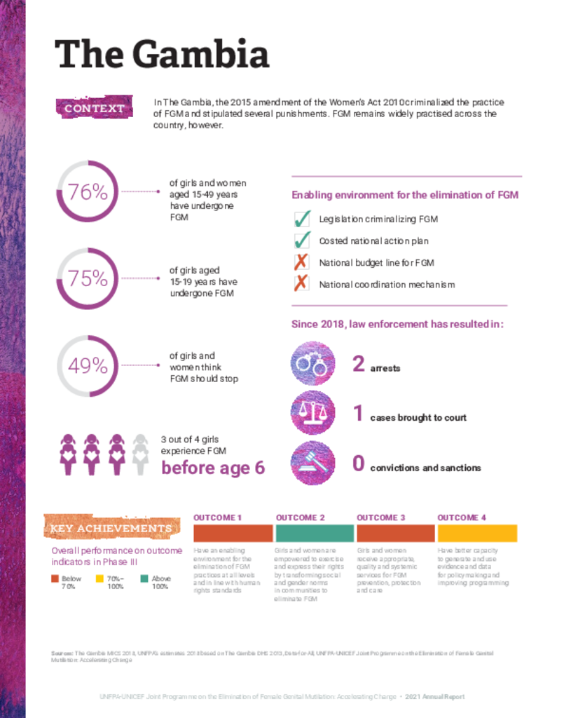 Gambia 2021 Country Profile