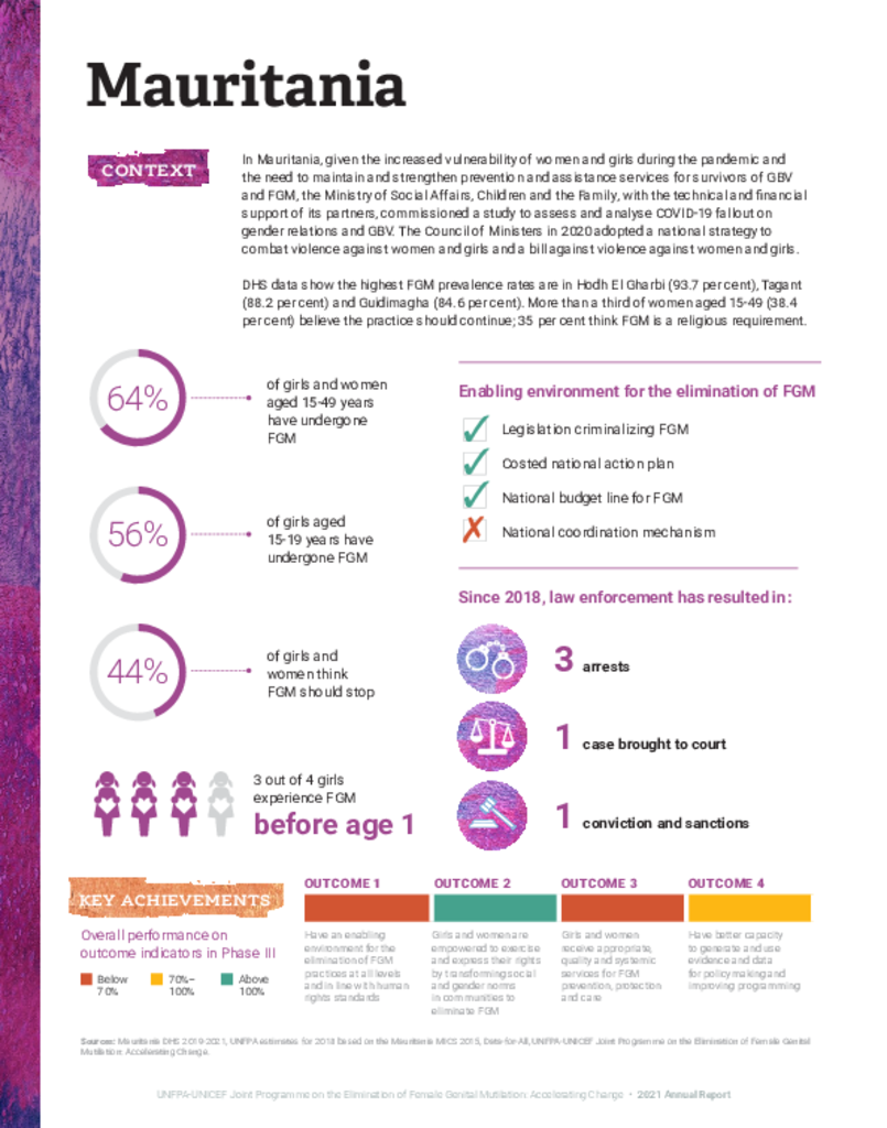 Mauritania 2021 Country Profile