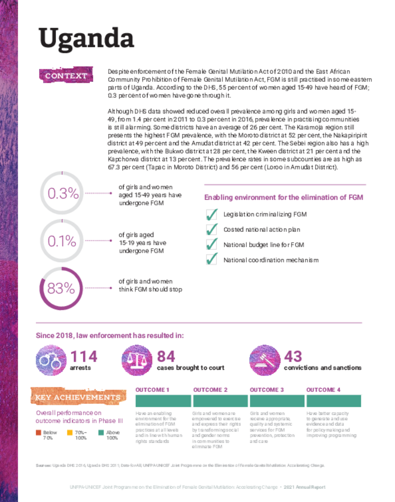 Uganda 2021 Country Profile