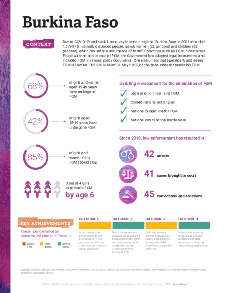 Burkina Faso 2021 Country Profile