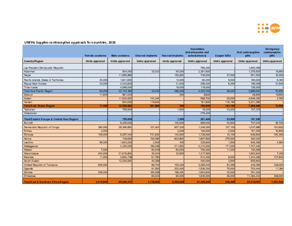 UNFPA Supplies Contraceptive Approvals for Countries - 2020